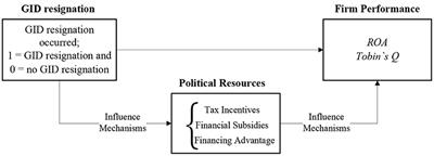 Has the Resignation of Independent Directors Holding Government Positions Improved Firm Performance?—A Quasi-Natural Experiment From China